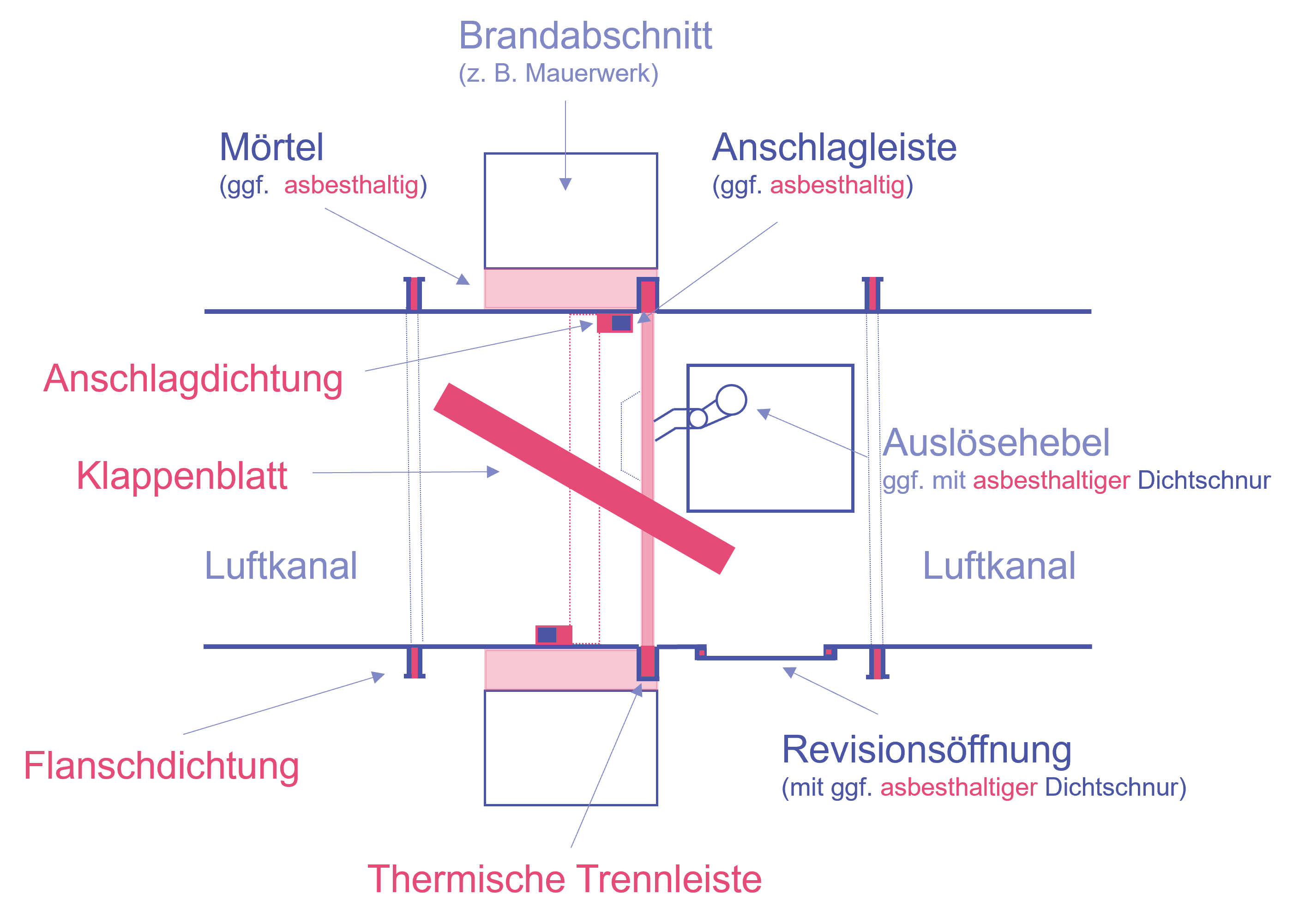 asbesthaltige-brandschutzklappen-das-muss-bei-pr-fung-und-bewertung